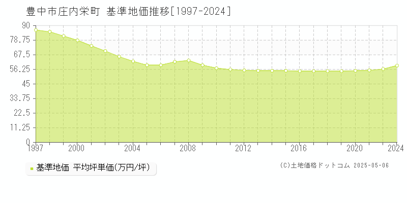 豊中市庄内栄町の基準地価推移グラフ 