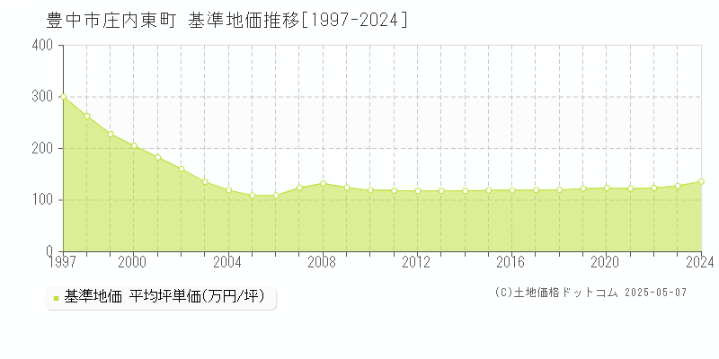 庄内東町(豊中市)の基準地価推移グラフ(坪単価)[1997-2024年]