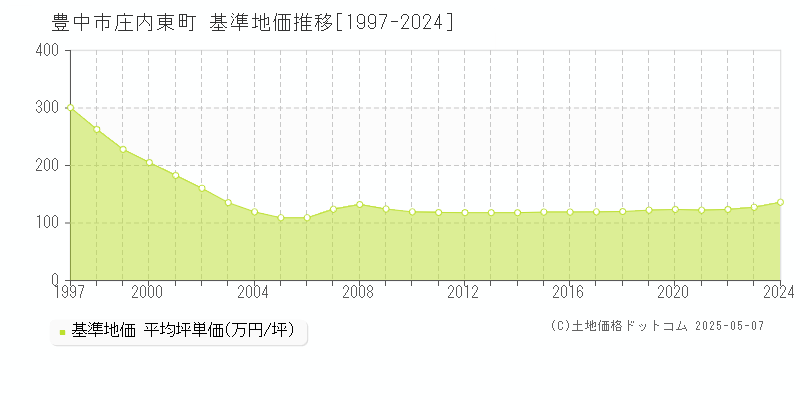 豊中市庄内東町の基準地価推移グラフ 