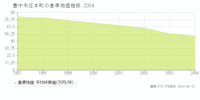 豊中市庄本町の基準地価推移グラフ 