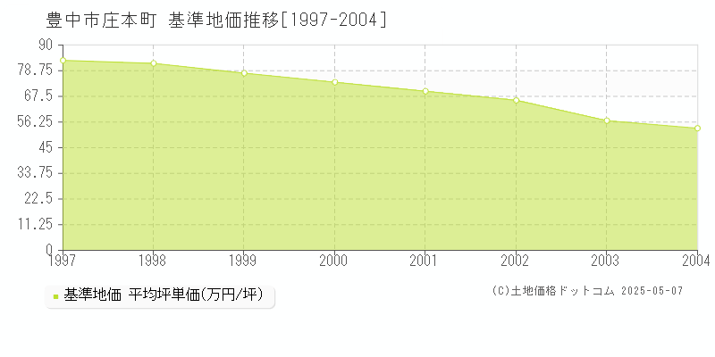 庄本町(豊中市)の基準地価推移グラフ(坪単価)[1997-2004年]
