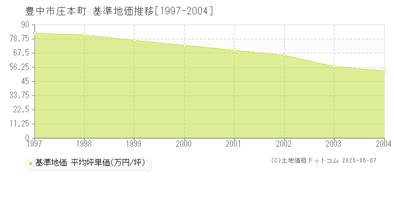 豊中市庄本町の基準地価推移グラフ 