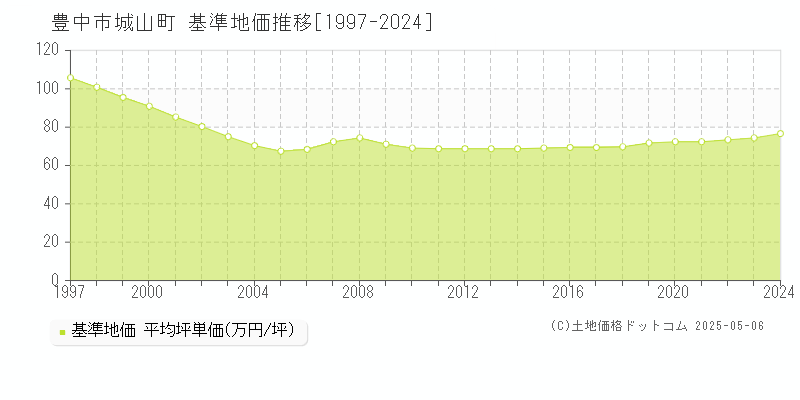 豊中市城山町の基準地価推移グラフ 