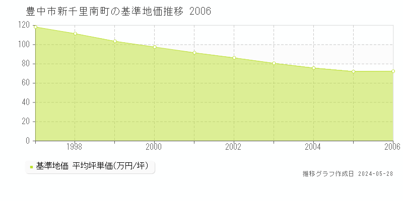 豊中市新千里南町の基準地価推移グラフ 