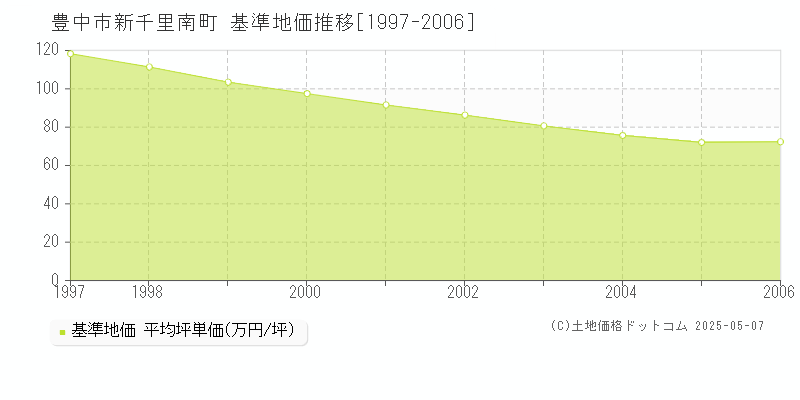 新千里南町(豊中市)の基準地価推移グラフ(坪単価)[1997-2006年]
