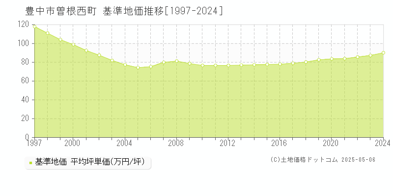 曽根西町(豊中市)の基準地価推移グラフ(坪単価)[1997-2024年]