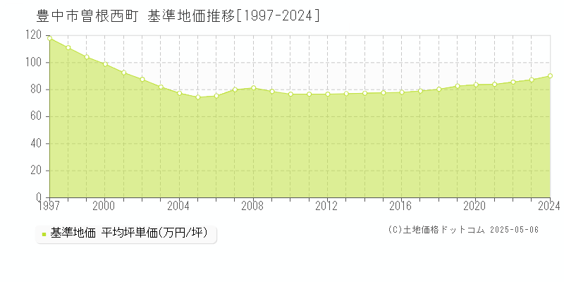 豊中市曽根西町の基準地価推移グラフ 