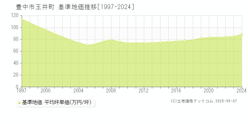 玉井町(豊中市)の基準地価推移グラフ(坪単価)[1997-2024年]