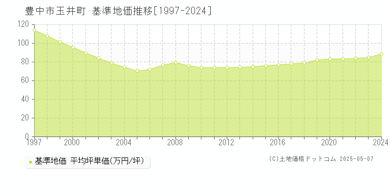 豊中市玉井町の基準地価推移グラフ 