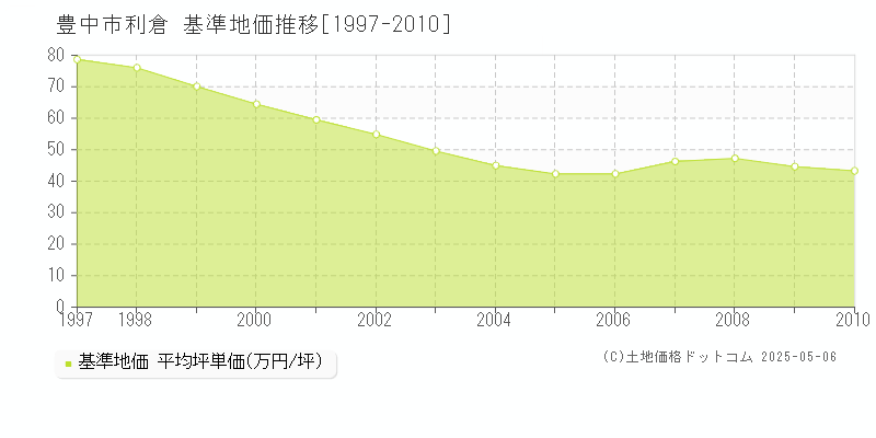 利倉(豊中市)の基準地価推移グラフ(坪単価)[1997-2010年]