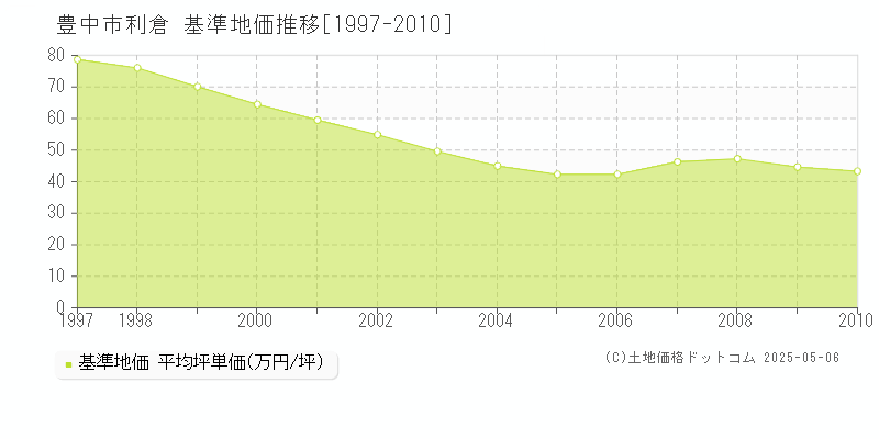 豊中市利倉の基準地価推移グラフ 