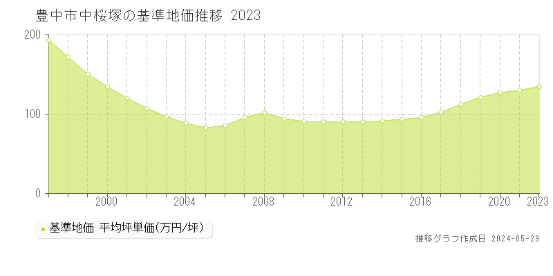 豊中市中桜塚の基準地価推移グラフ 