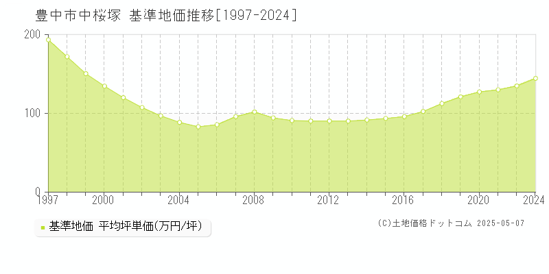 中桜塚(豊中市)の基準地価推移グラフ(坪単価)[1997-2024年]
