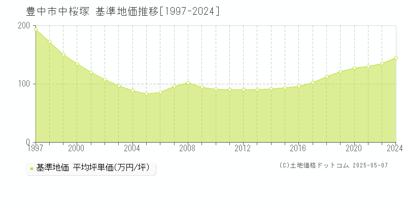 豊中市中桜塚の基準地価推移グラフ 