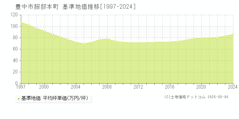 服部本町(豊中市)の基準地価推移グラフ(坪単価)[1997-2024年]