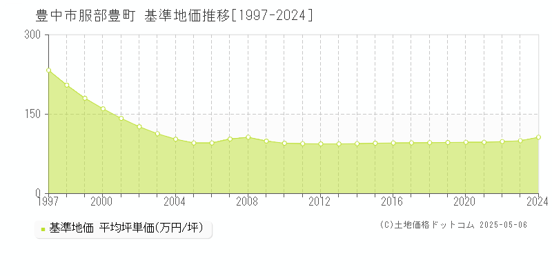 服部豊町(豊中市)の基準地価推移グラフ(坪単価)[1997-2024年]