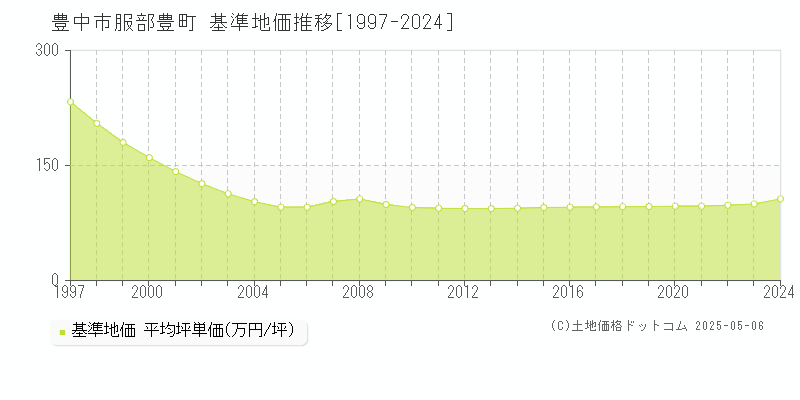 豊中市服部豊町の基準地価推移グラフ 