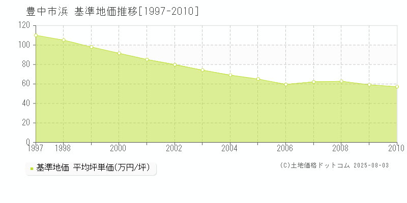 浜(豊中市)の基準地価推移グラフ(坪単価)[1997-2010年]