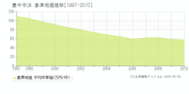 豊中市浜の基準地価推移グラフ 