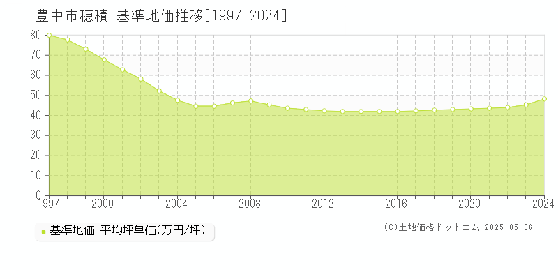 穂積(豊中市)の基準地価推移グラフ(坪単価)[1997-2024年]
