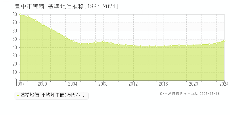 豊中市穂積の基準地価推移グラフ 