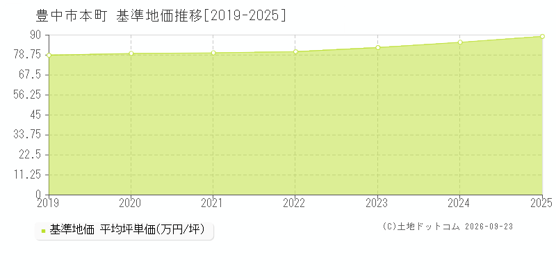豊中市本町の基準地価推移グラフ(坪単価)[2019-2025年]