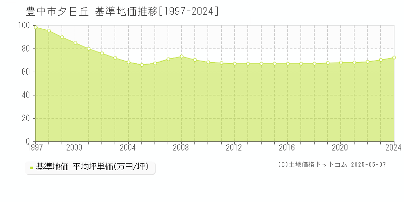 夕日丘(豊中市)の基準地価推移グラフ(坪単価)[1997-2024年]