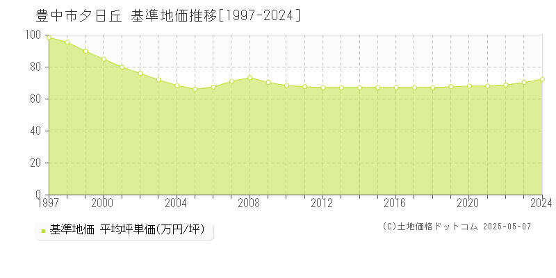 豊中市夕日丘の基準地価推移グラフ 