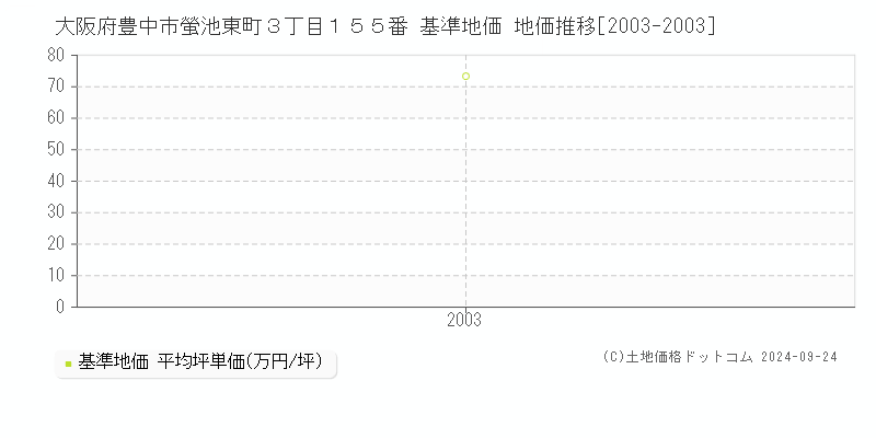 大阪府豊中市螢池東町３丁目１５５番 基準地価 地価推移[2003-2003]