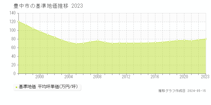 豊中市の基準地価推移グラフ 