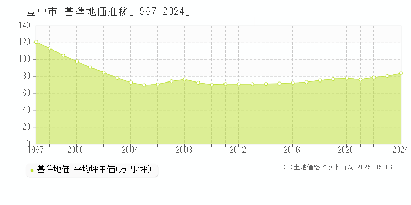 豊中市(大阪府)の基準地価推移グラフ(坪単価)[1997-2024年]