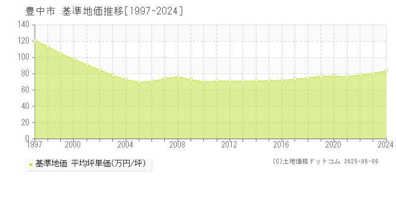 豊中市全域の基準地価推移グラフ 