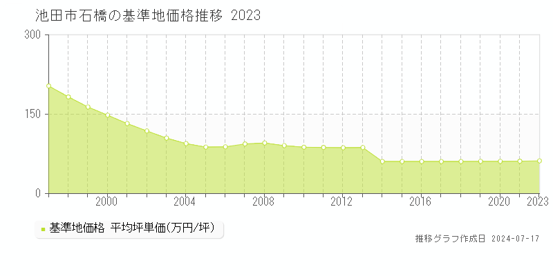 池田市石橋の基準地価推移グラフ 