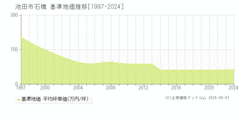 石橋(池田市)の基準地価推移グラフ(坪単価)[1997-2024年]