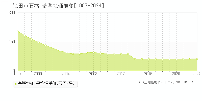 池田市石橋の基準地価推移グラフ 