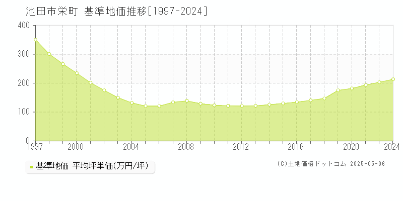 栄町(池田市)の基準地価推移グラフ(坪単価)[1997-2024年]