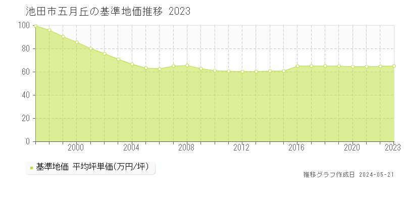 池田市五月丘の基準地価推移グラフ 