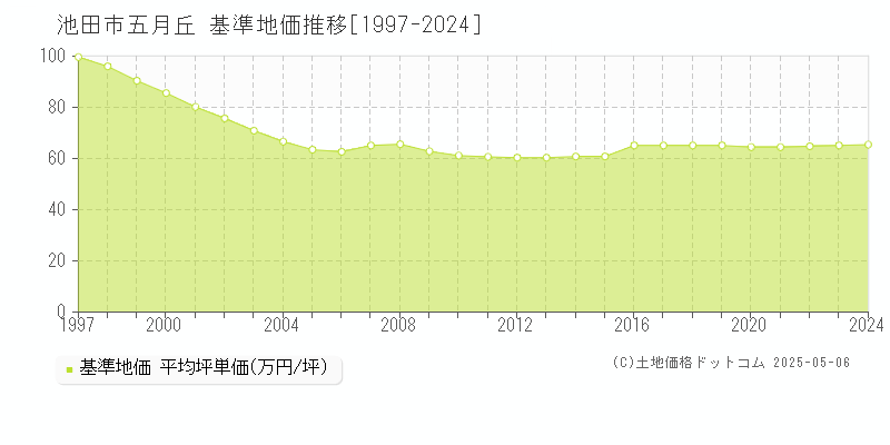 五月丘(池田市)の基準地価推移グラフ(坪単価)[1997-2024年]