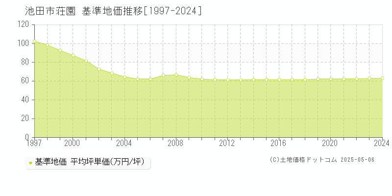 荘園(池田市)の基準地価推移グラフ(坪単価)[1997-2024年]
