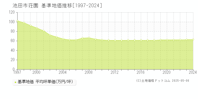 池田市荘園の基準地価推移グラフ 