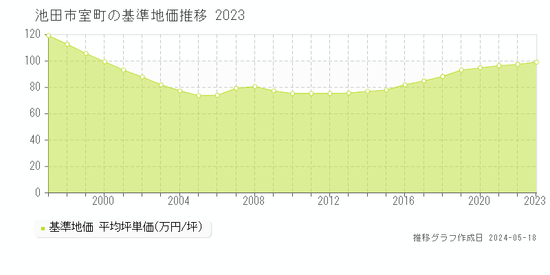 池田市室町の基準地価推移グラフ 