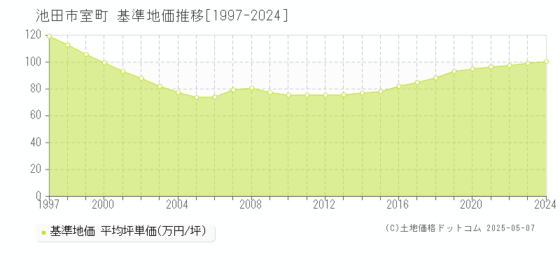 室町(池田市)の基準地価推移グラフ(坪単価)[1997-2024年]