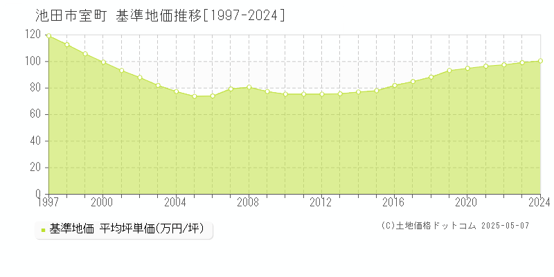 池田市室町の基準地価推移グラフ 