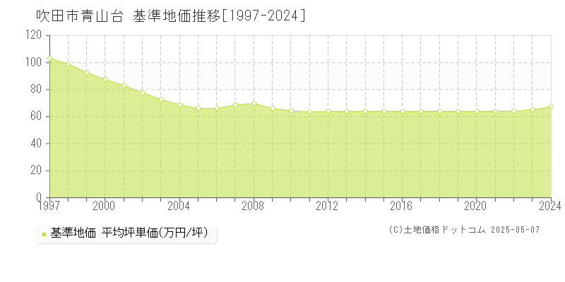 吹田市青山台の基準地価推移グラフ 