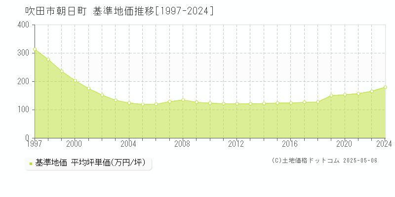 朝日町(吹田市)の基準地価推移グラフ(坪単価)[1997-2024年]