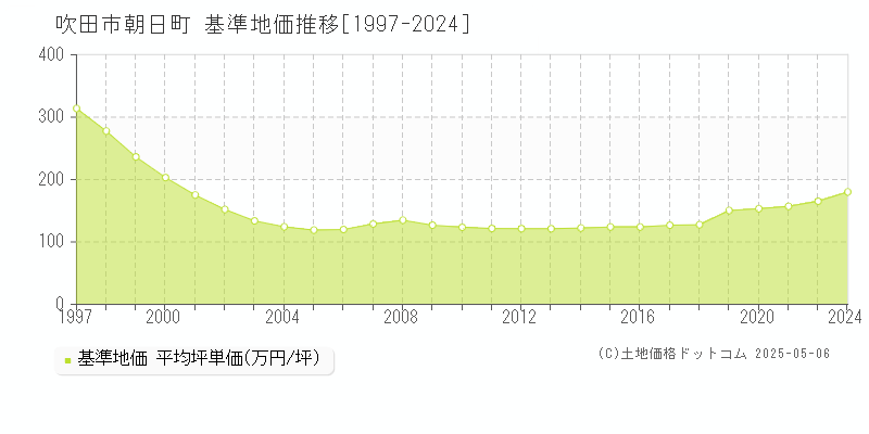 吹田市朝日町の基準地価推移グラフ 