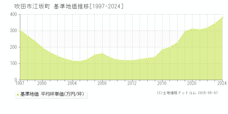 江坂町(吹田市)の基準地価推移グラフ(坪単価)[1997-2024年]
