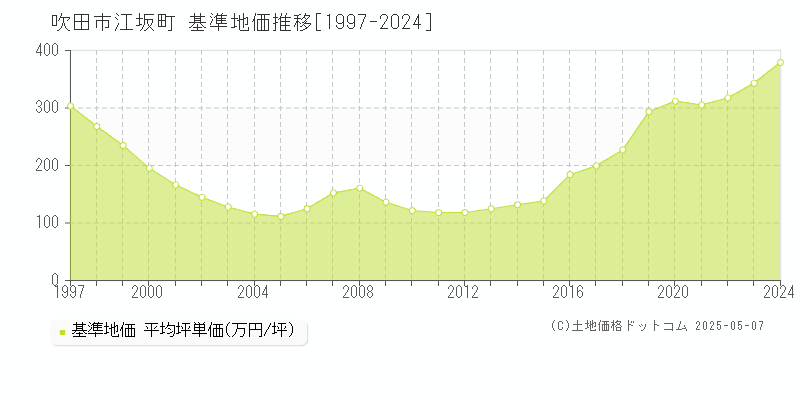 吹田市江坂町の基準地価推移グラフ 