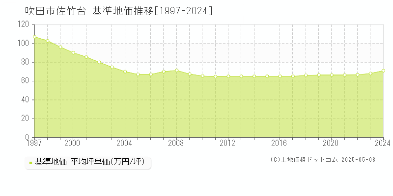 佐竹台(吹田市)の基準地価推移グラフ(坪単価)[1997-2024年]