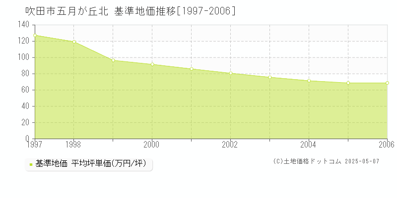 五月が丘北(吹田市)の基準地価推移グラフ(坪単価)[1997-2006年]